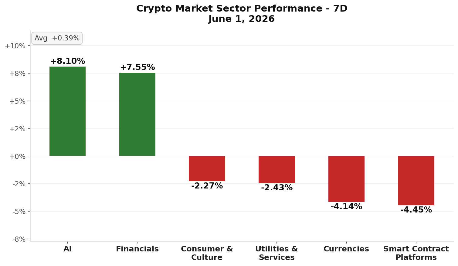 Crypto Market Sector Performance chart - June 2, 2026