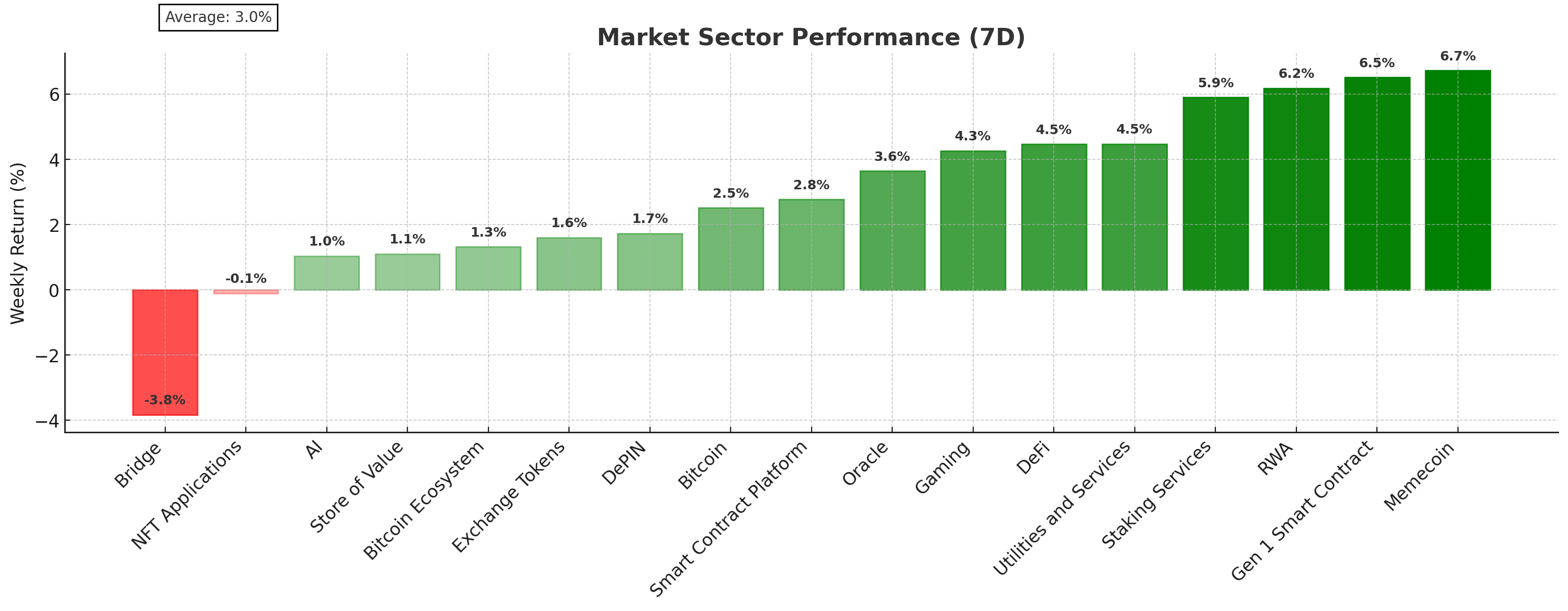 Crypto Market Sector Performance chart - July 8, 2025