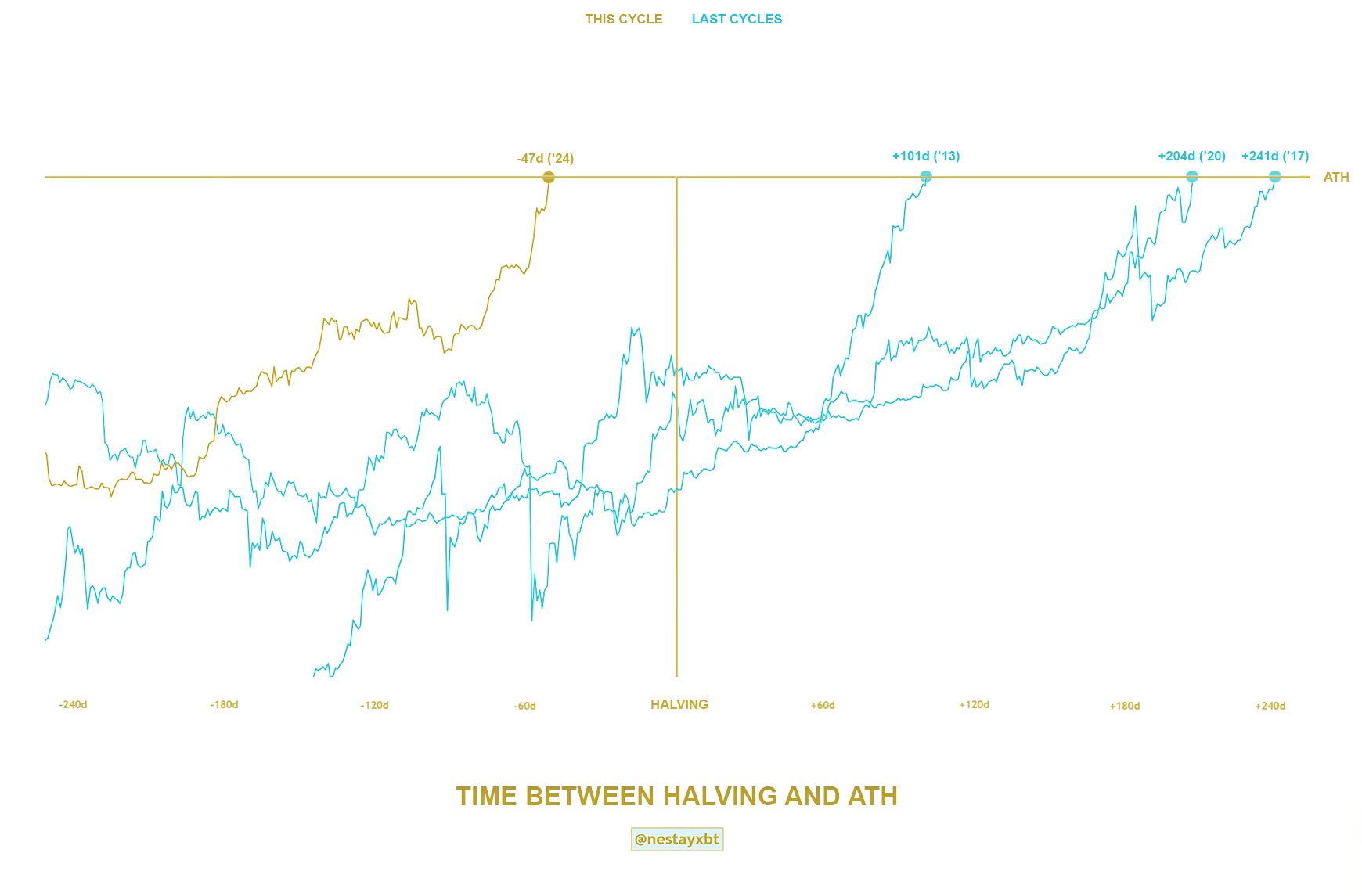 halving:ath chart 15March