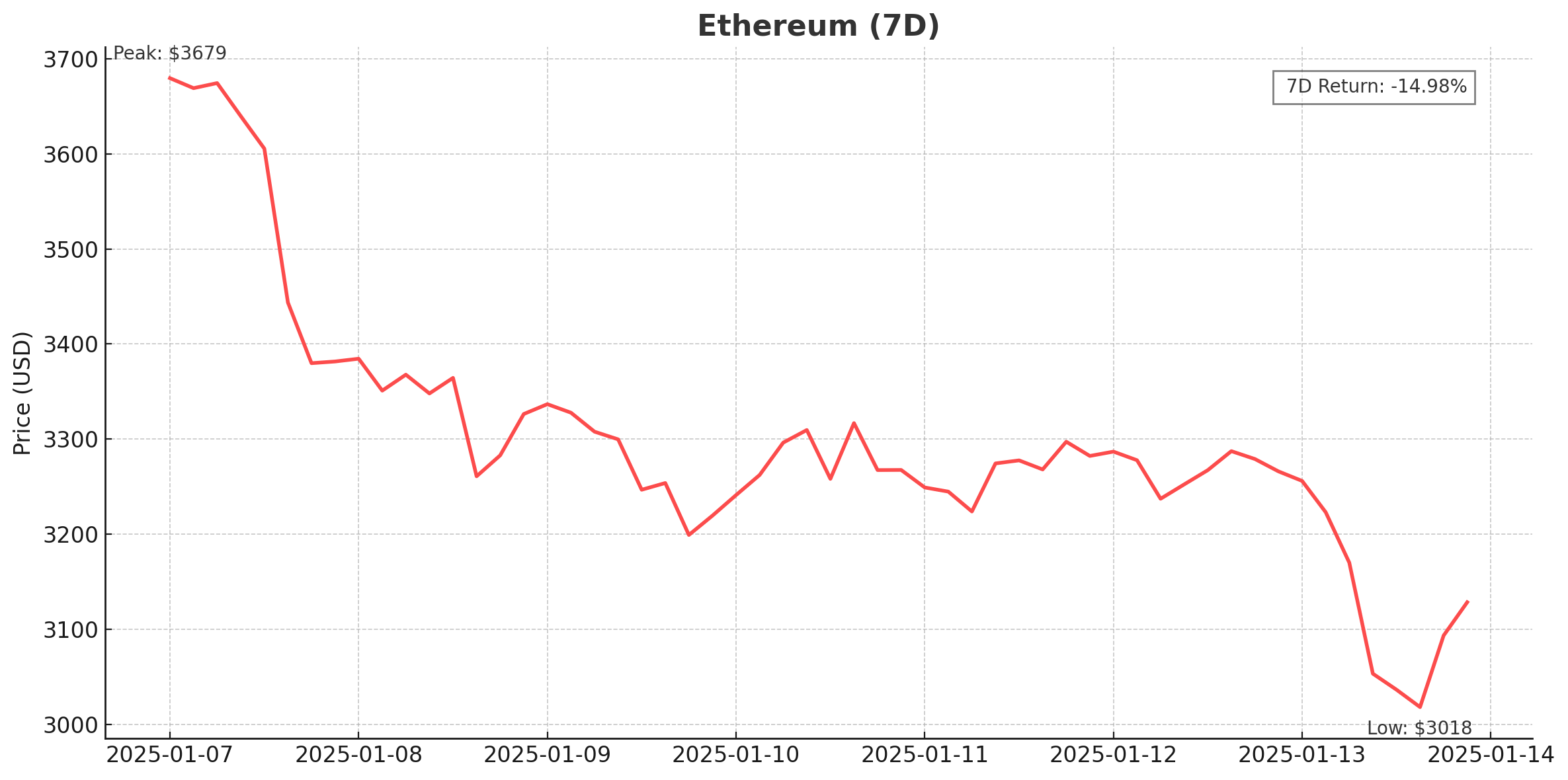 Ethereum 7D - Jan 14, 2025