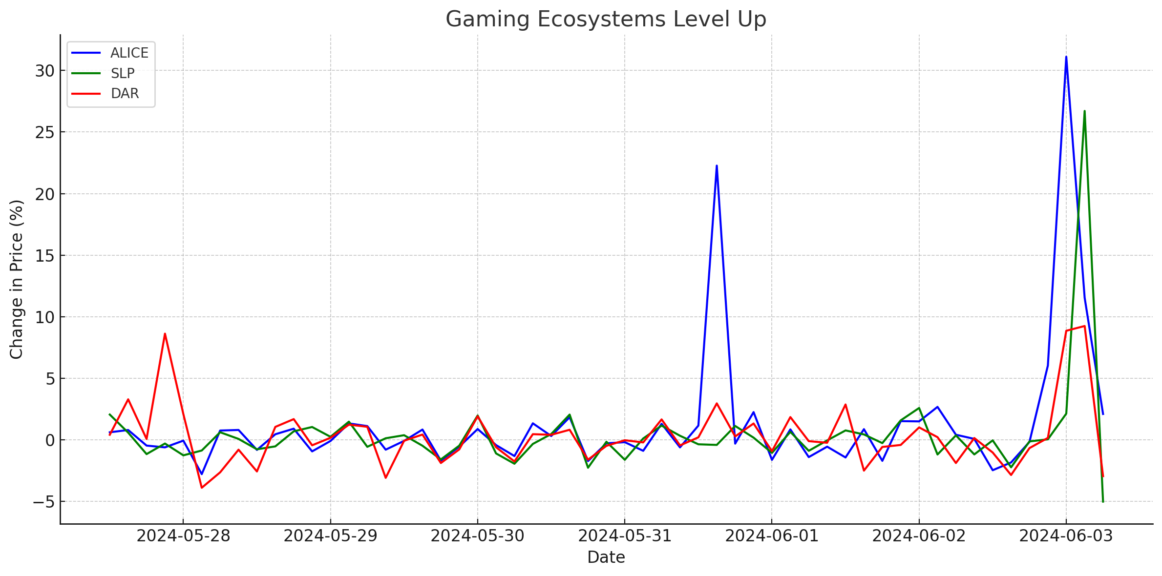 Gaming Ecosystems Level Up