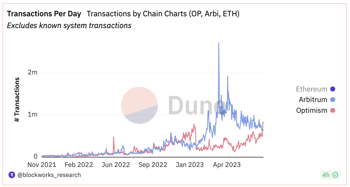 Transactions per day