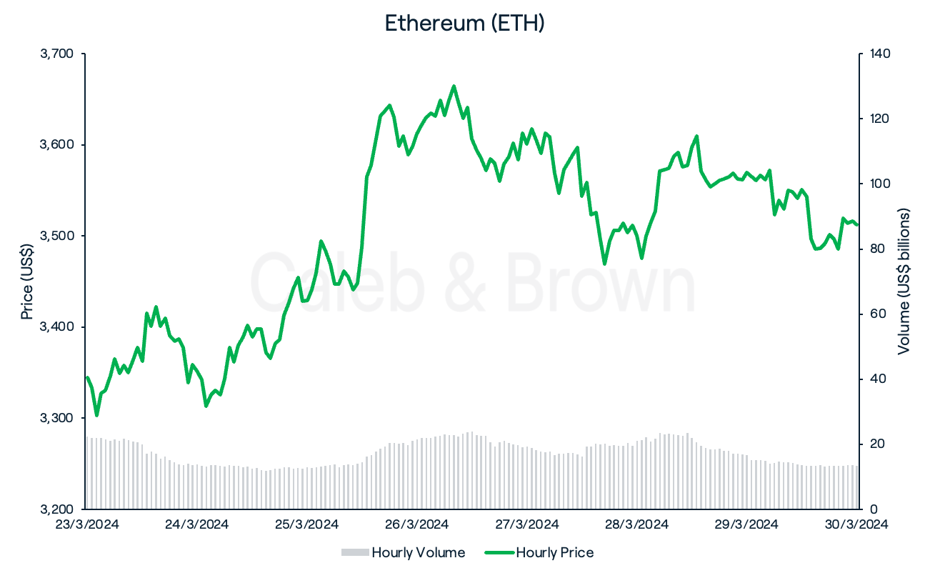 Ethereum 31 March