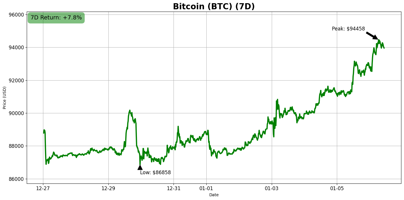 Bitcoin chart - Jan 6, 2026