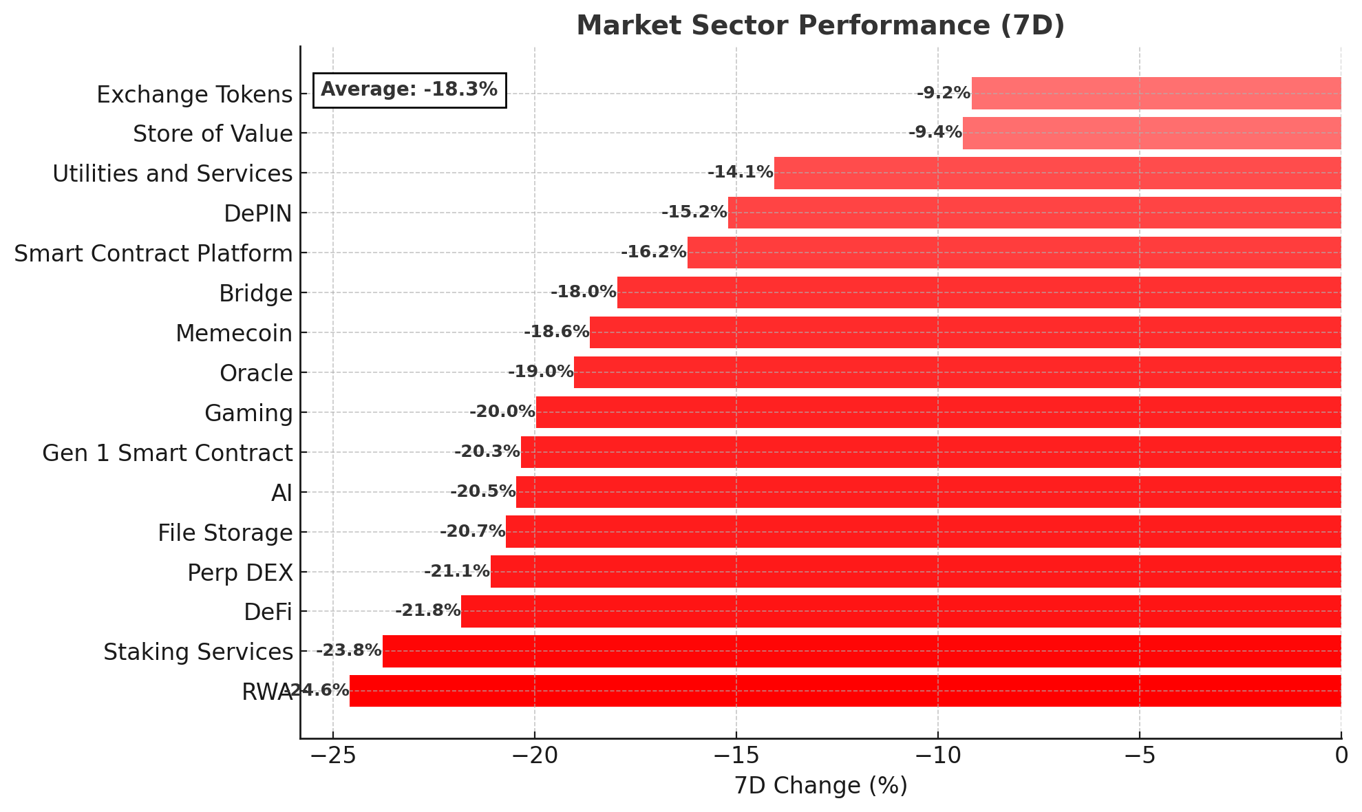 Crypto Market Sector Performance (7D) chart - Nov 18, 2025