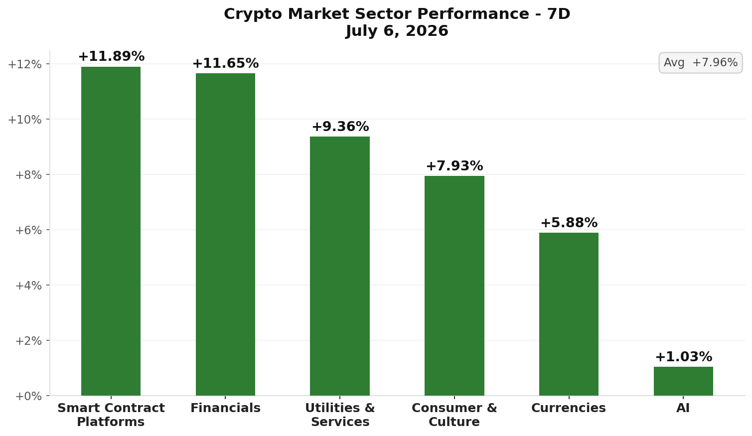 Crypto Market Sector Performance chart - July 7, 2026