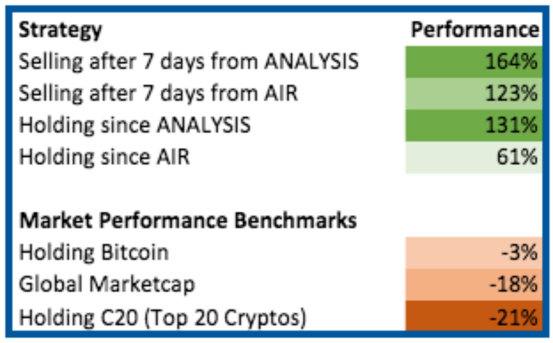 Performance Overview