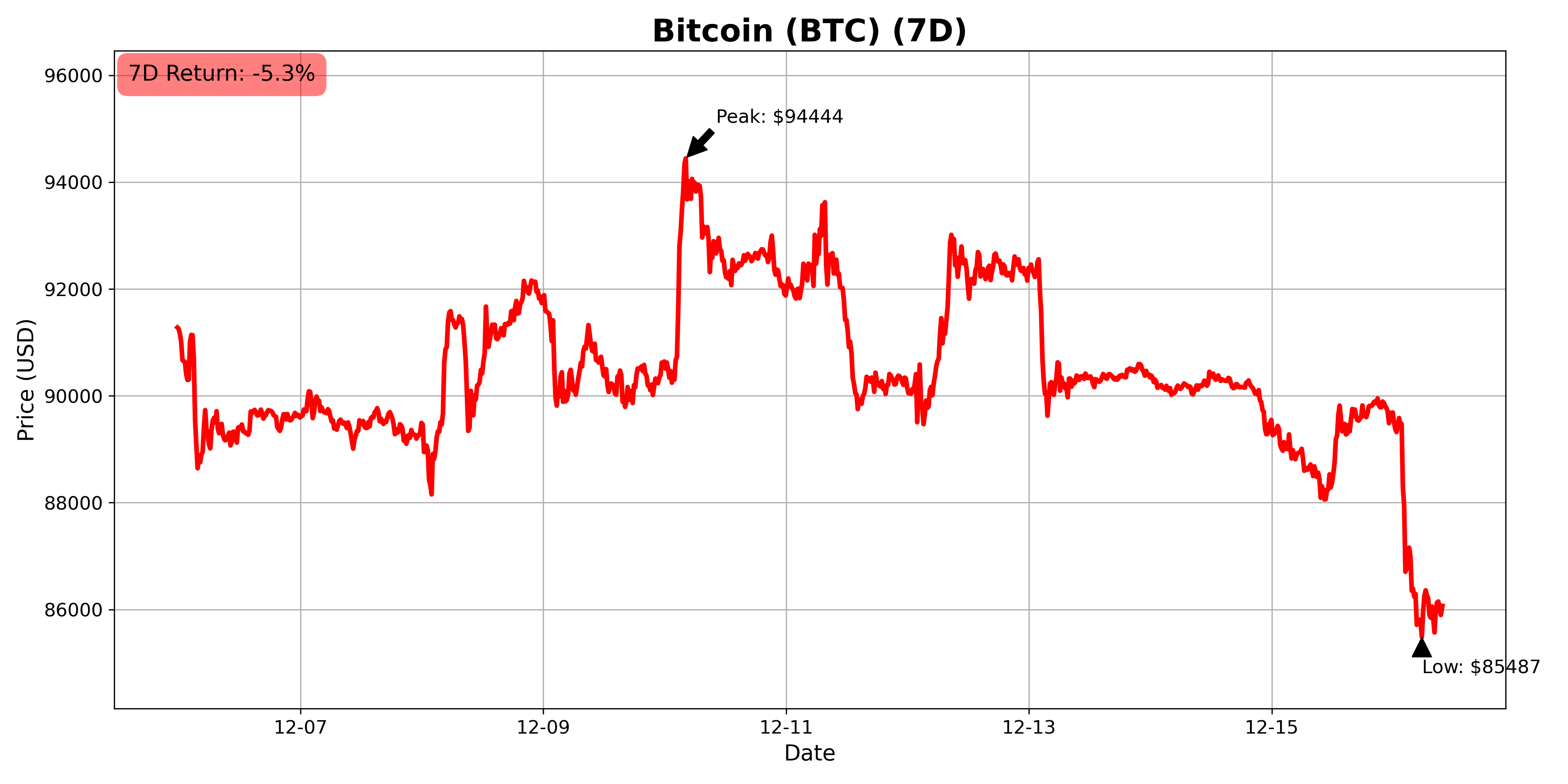 Crypto retreats on hawkish U.S. rate cut. Plus, Terraform Labs CEO Do Kwon  sentenced to 15 years in prison, OCC grants national trust bank charters to  XRP, Paxos and others, and U.S.