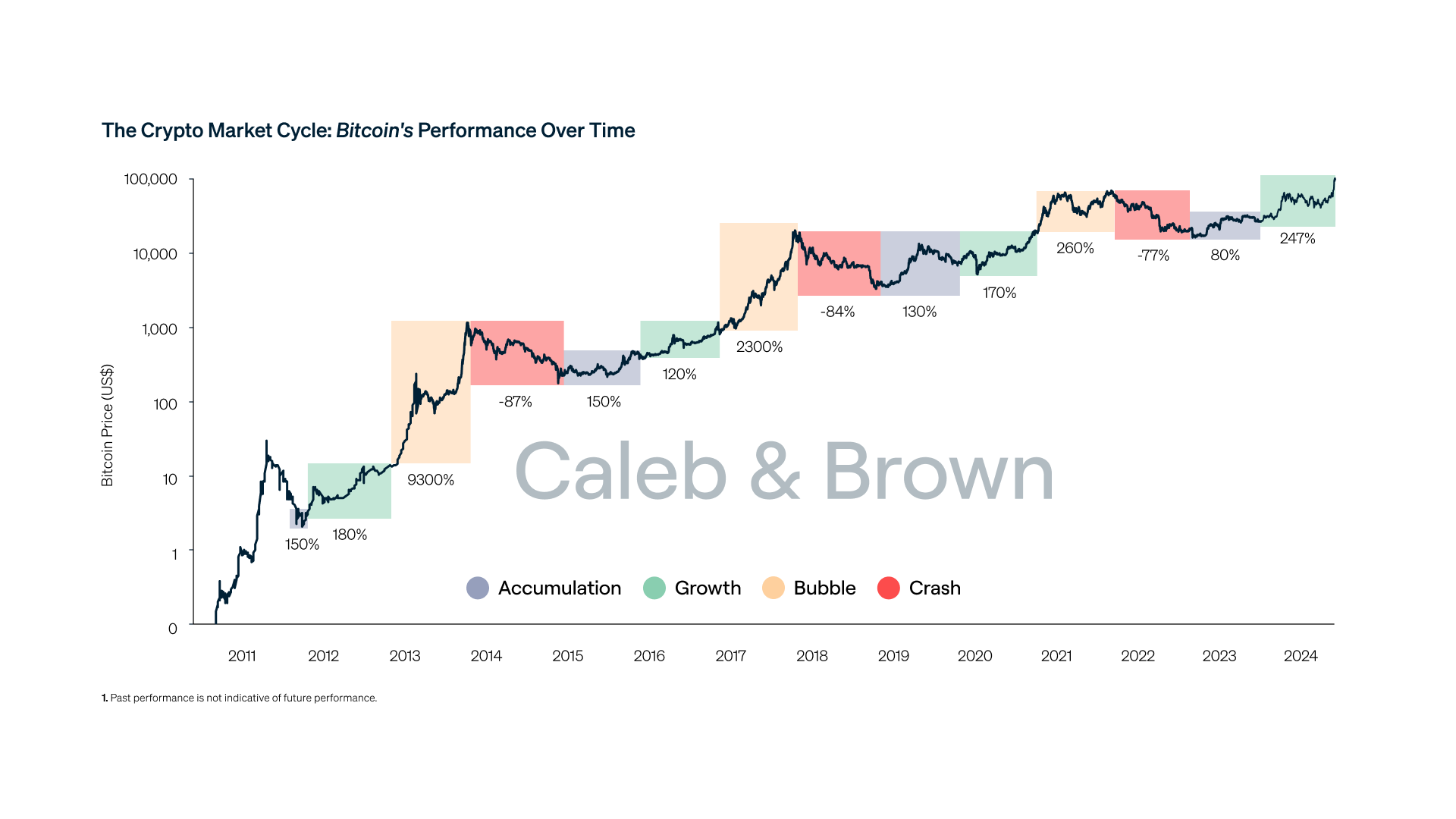 The Crypto Market Cycle: Bitcoin's Performance Over Time