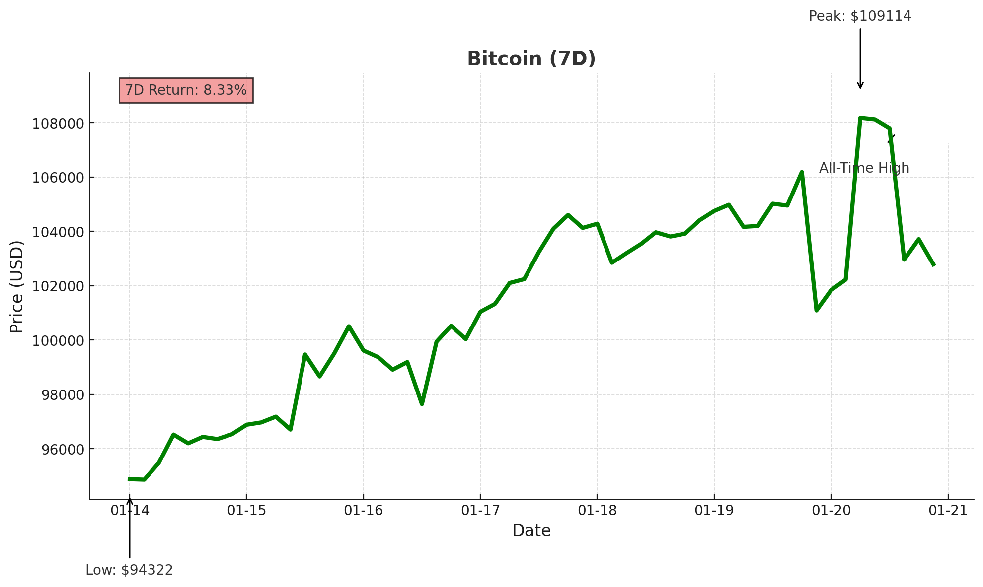 Bitcoin - Jan 21, 2025