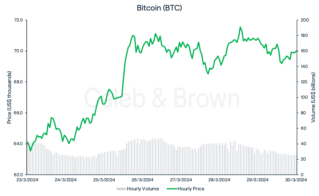 Bitcoin 31 March