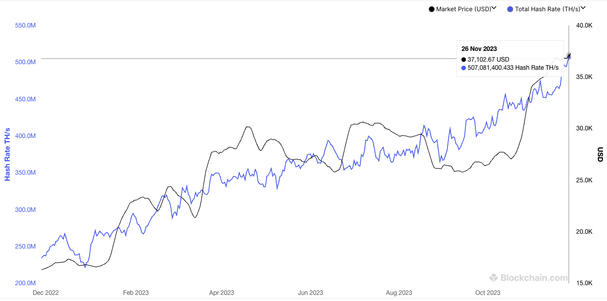 Bitcoin Hash Rate 28 November