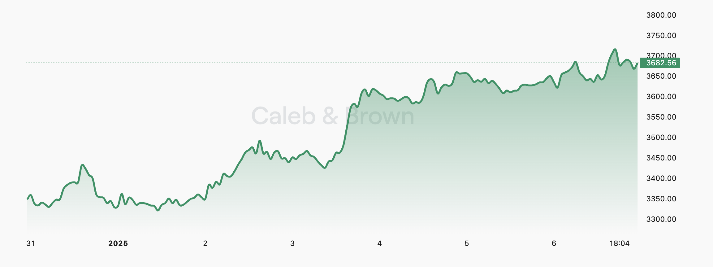 Ethereum - 7 January, 2025