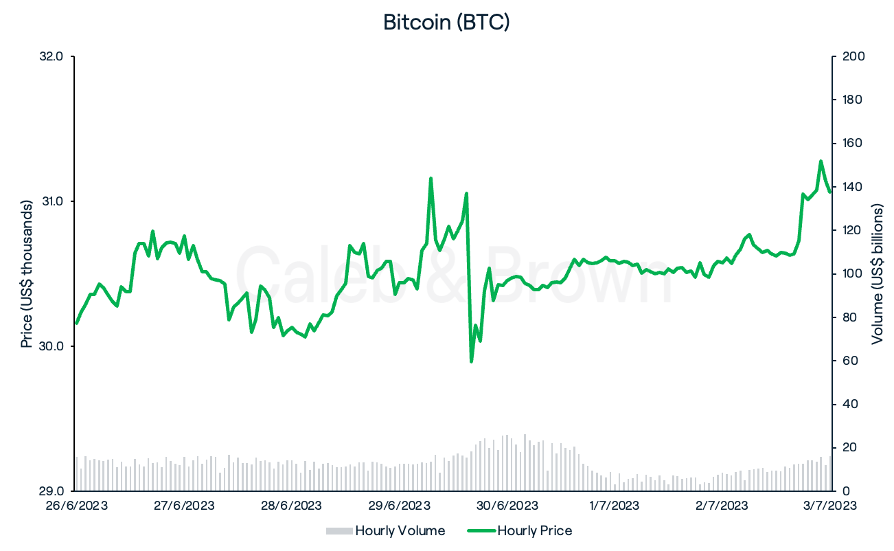 Bitcoin 4 July