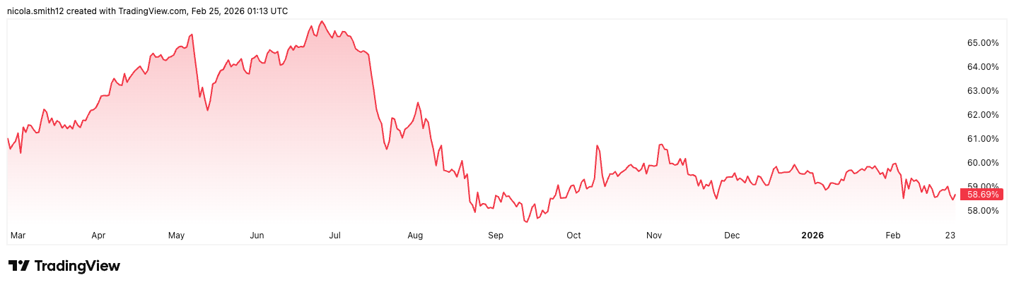 Bitcoin dominance over time: Source: TradingView