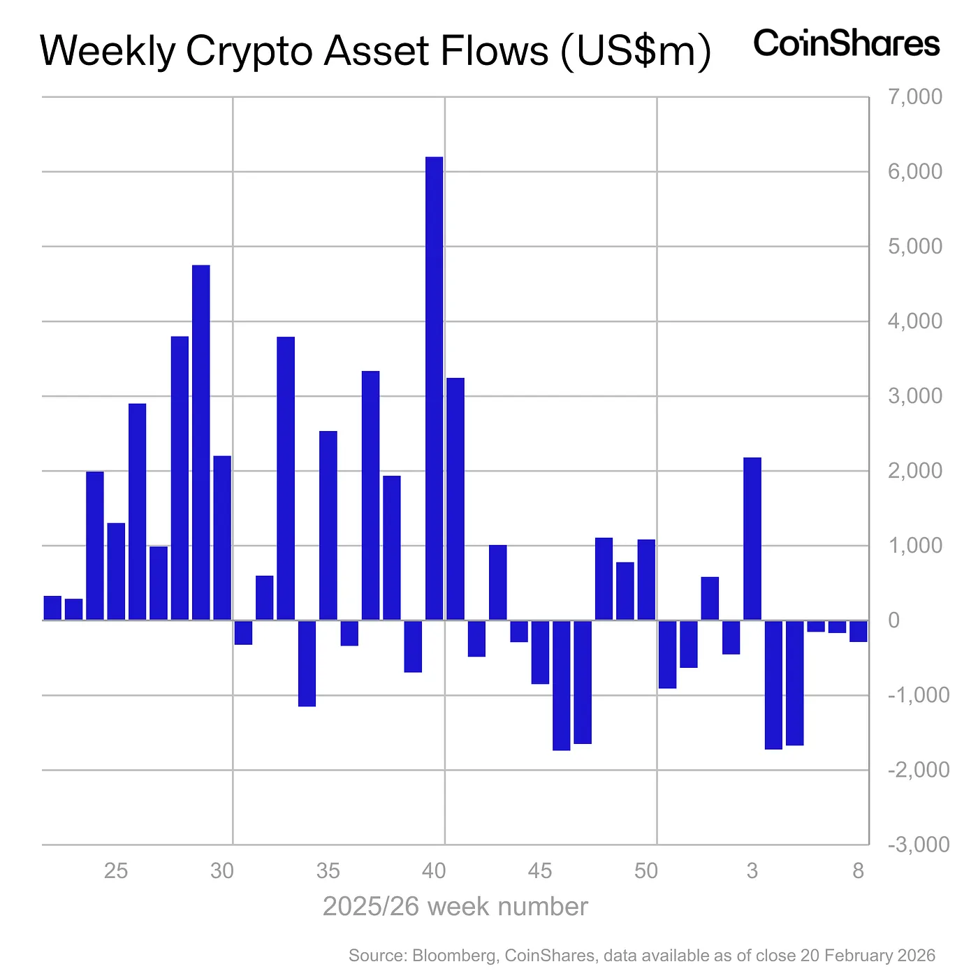 Weekly Crypto ETF Flows - Feb 20, 2026