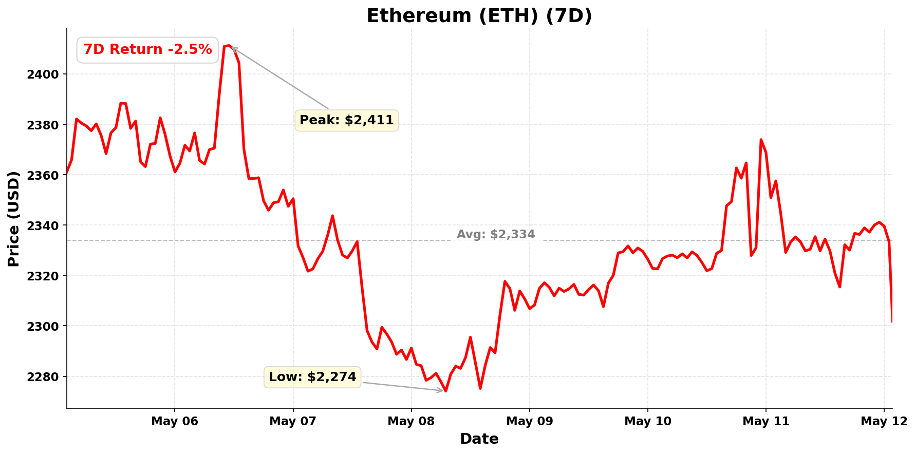 Ethereum chart - May 12, 2026
