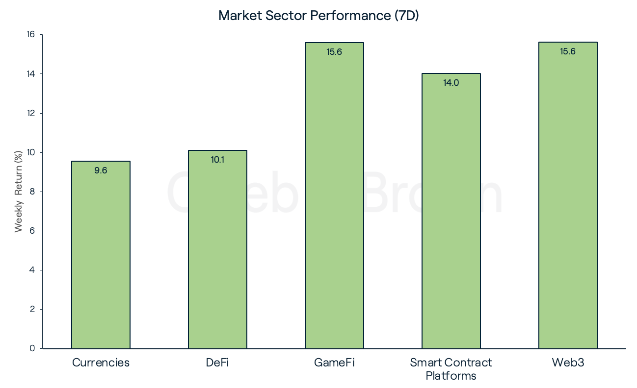 Market Sectors Feb 14