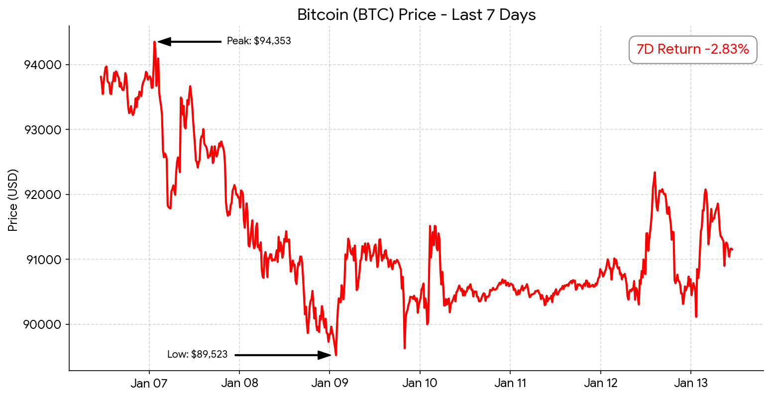Bitcoin chart - Jan 13, 2026
