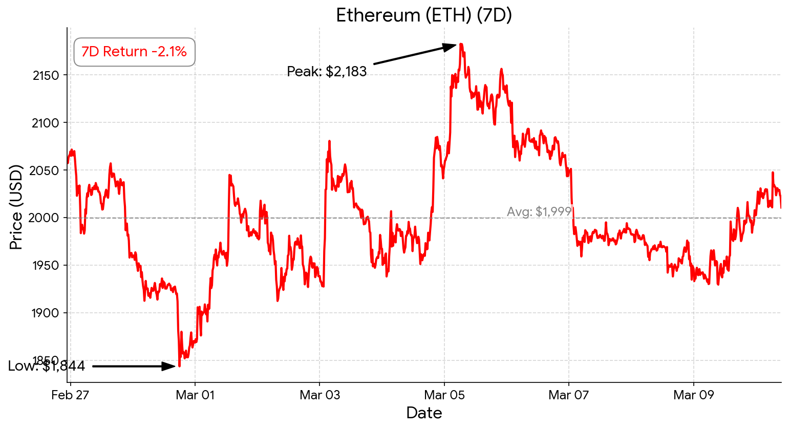 Ethereum chart - March 10, 2026