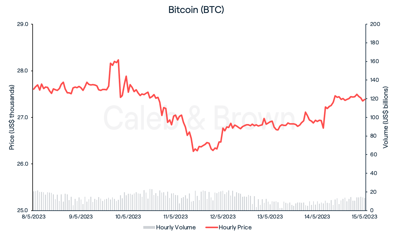 Bitcoin May 16