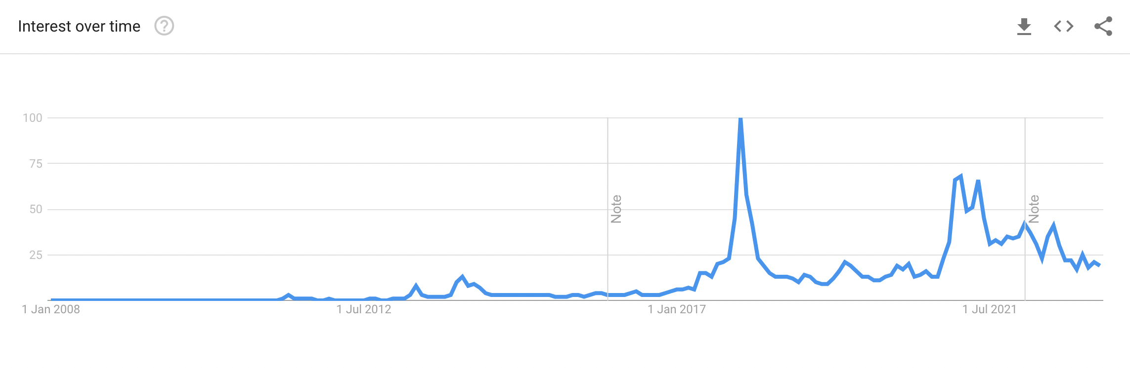 Interest in Bitcoin over time.  Source: Google Trends