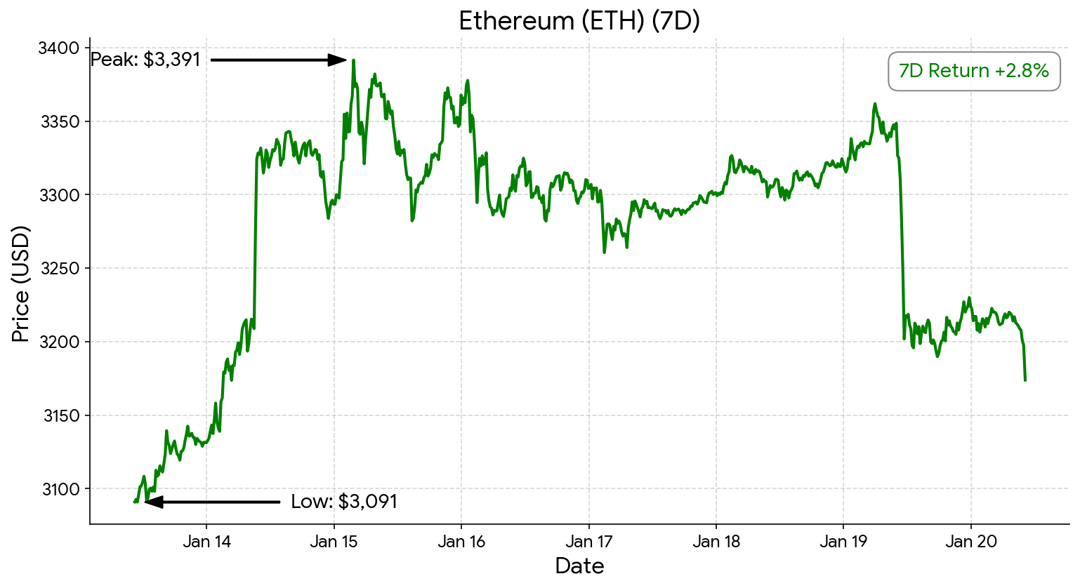 Ethereum chart - Jan 20, 2026