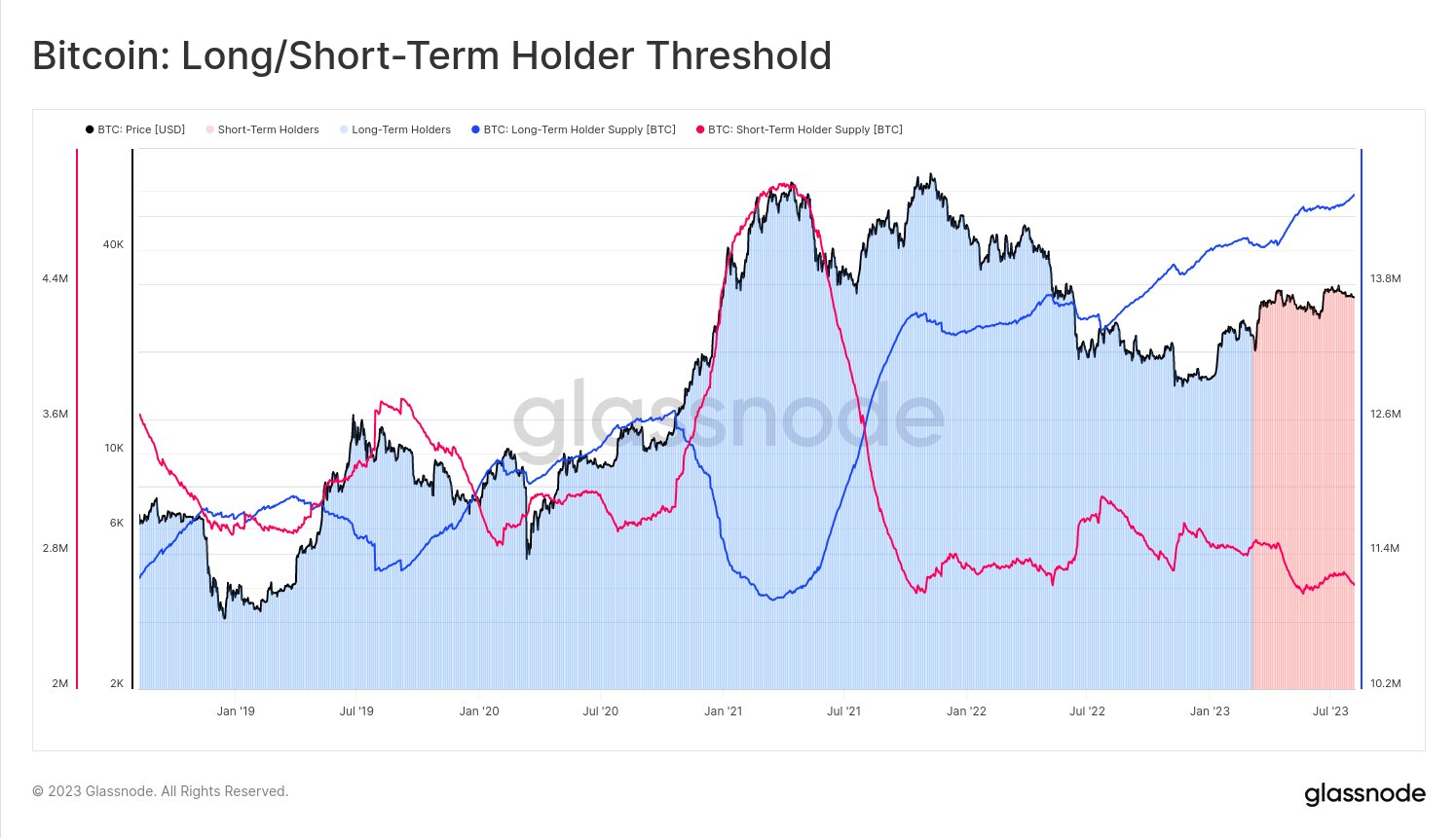 BTC LTH