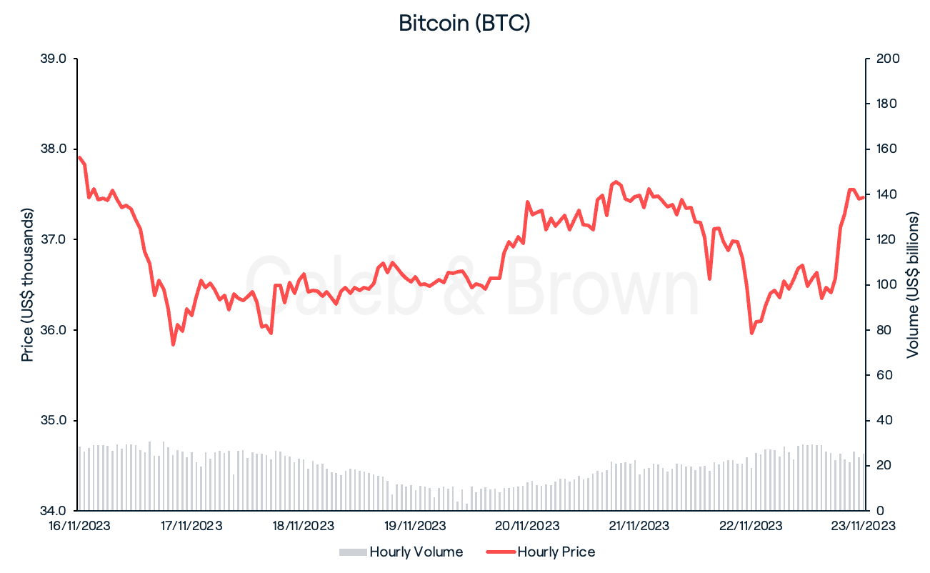 Bitcoin 22 November