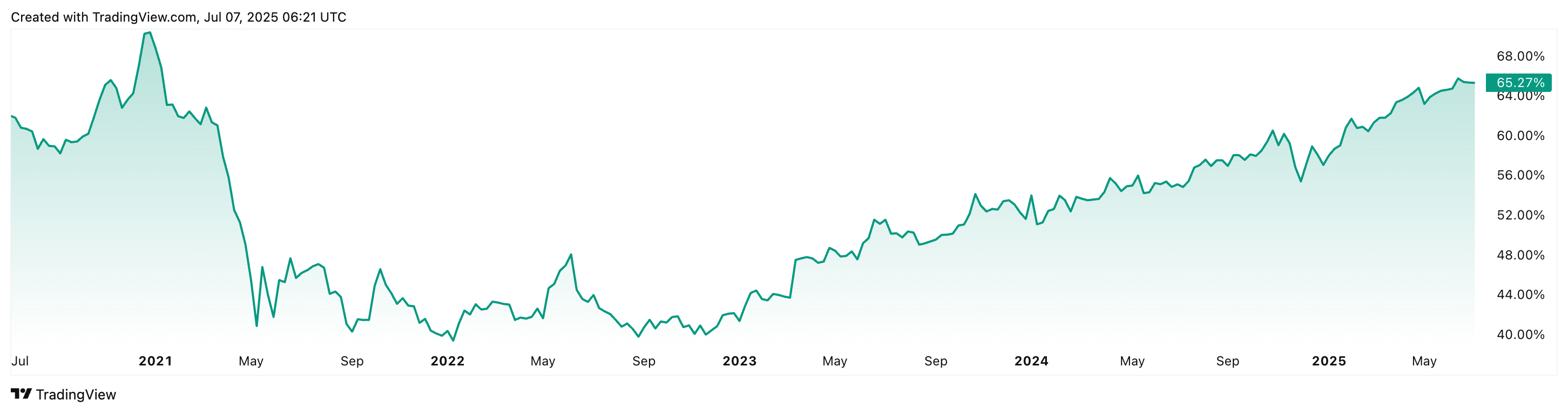 Bitcoin dominance over time: Source: TradingView