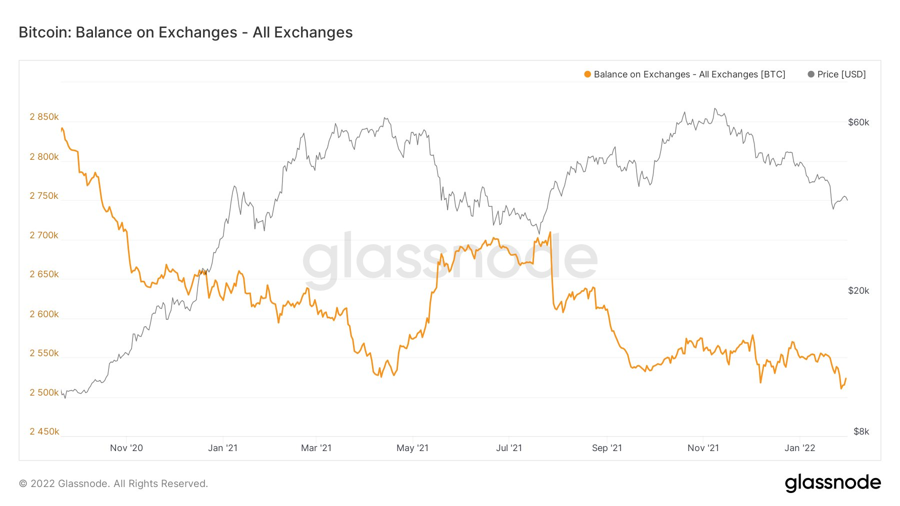 Bitcoin: Balance on Exchanges