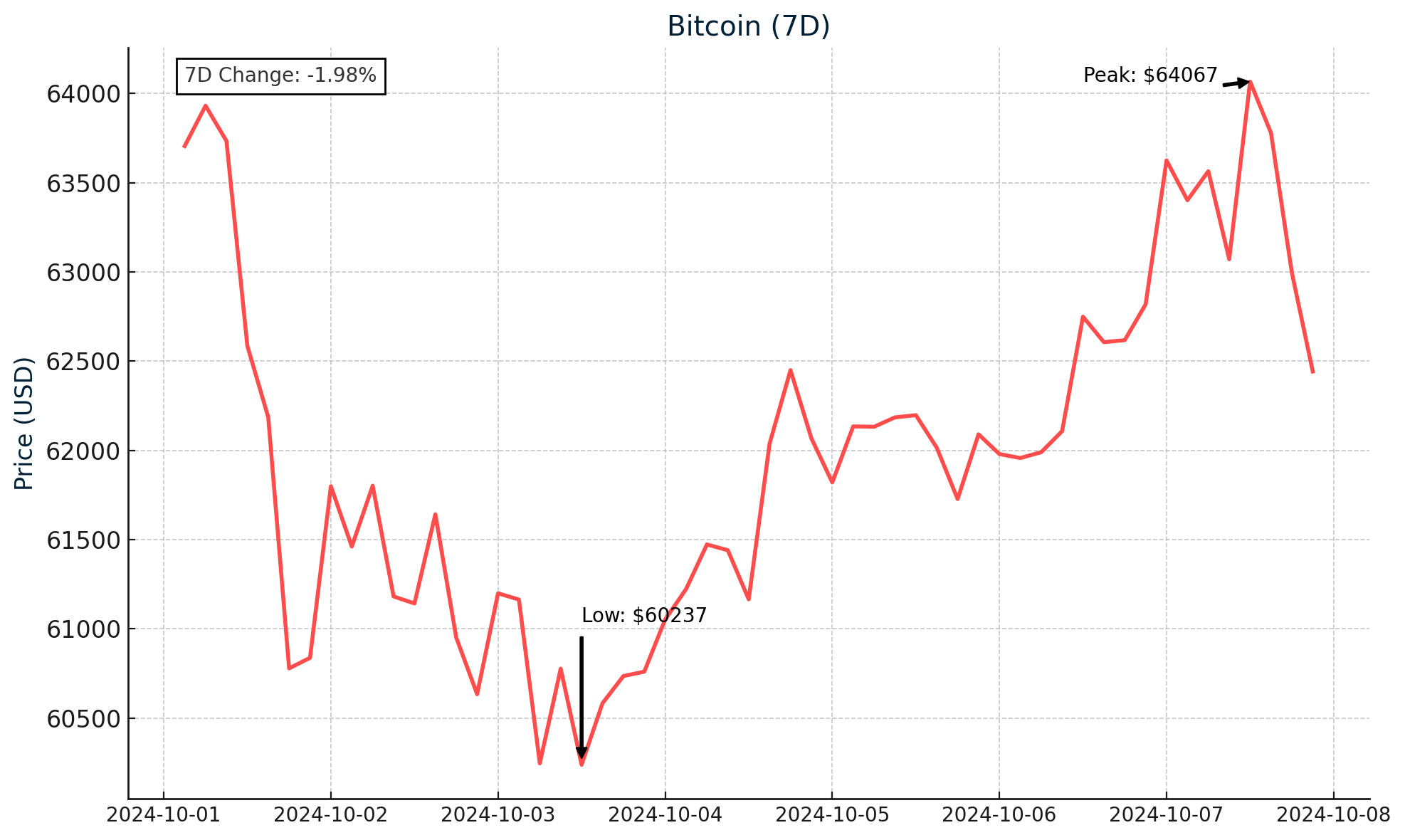 Bitcoin - October 8, 2024