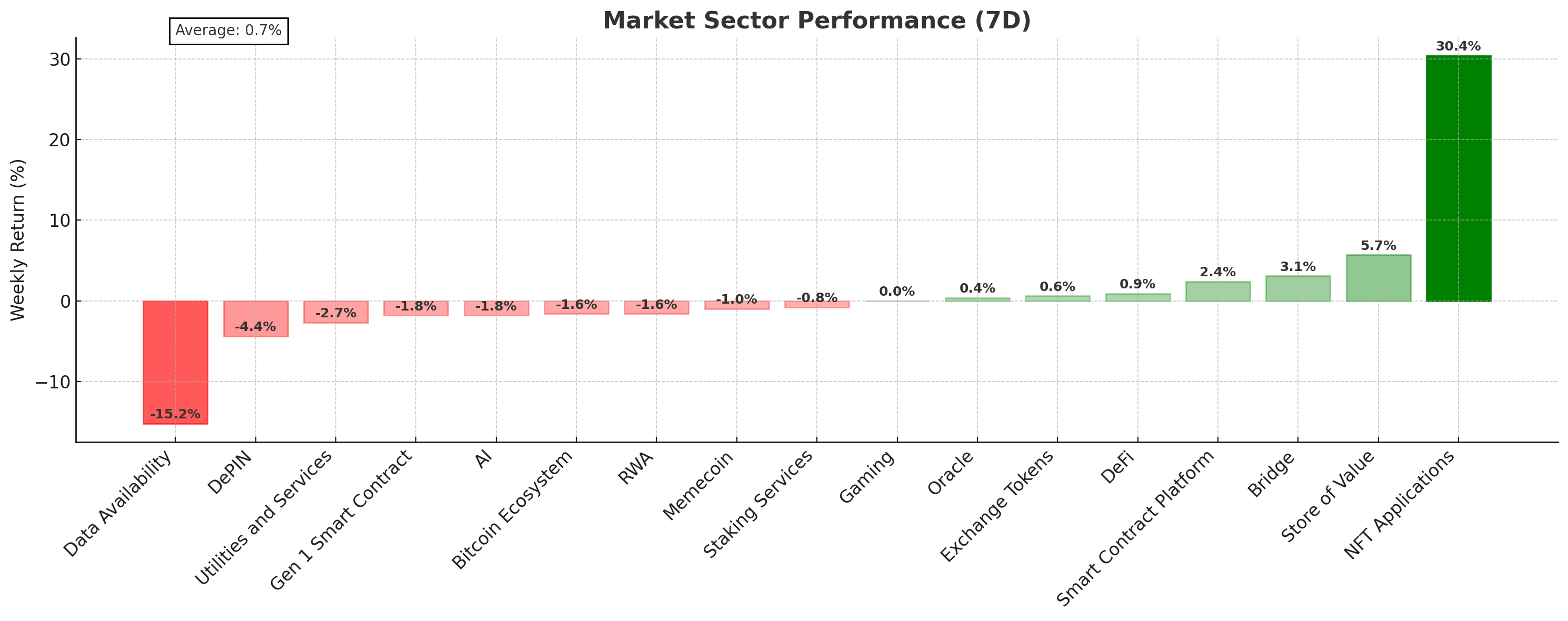 crypto market sector performance chart - july 1, 2025