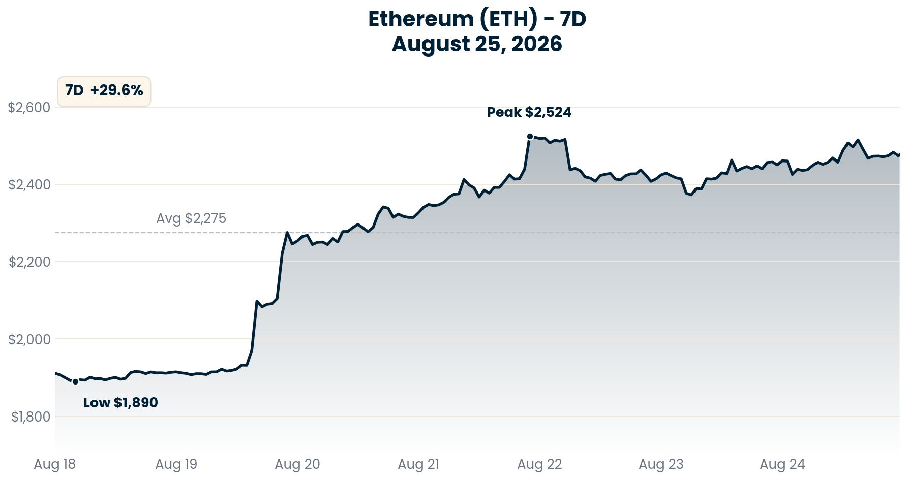 Ethereum chart - August 25, 2026