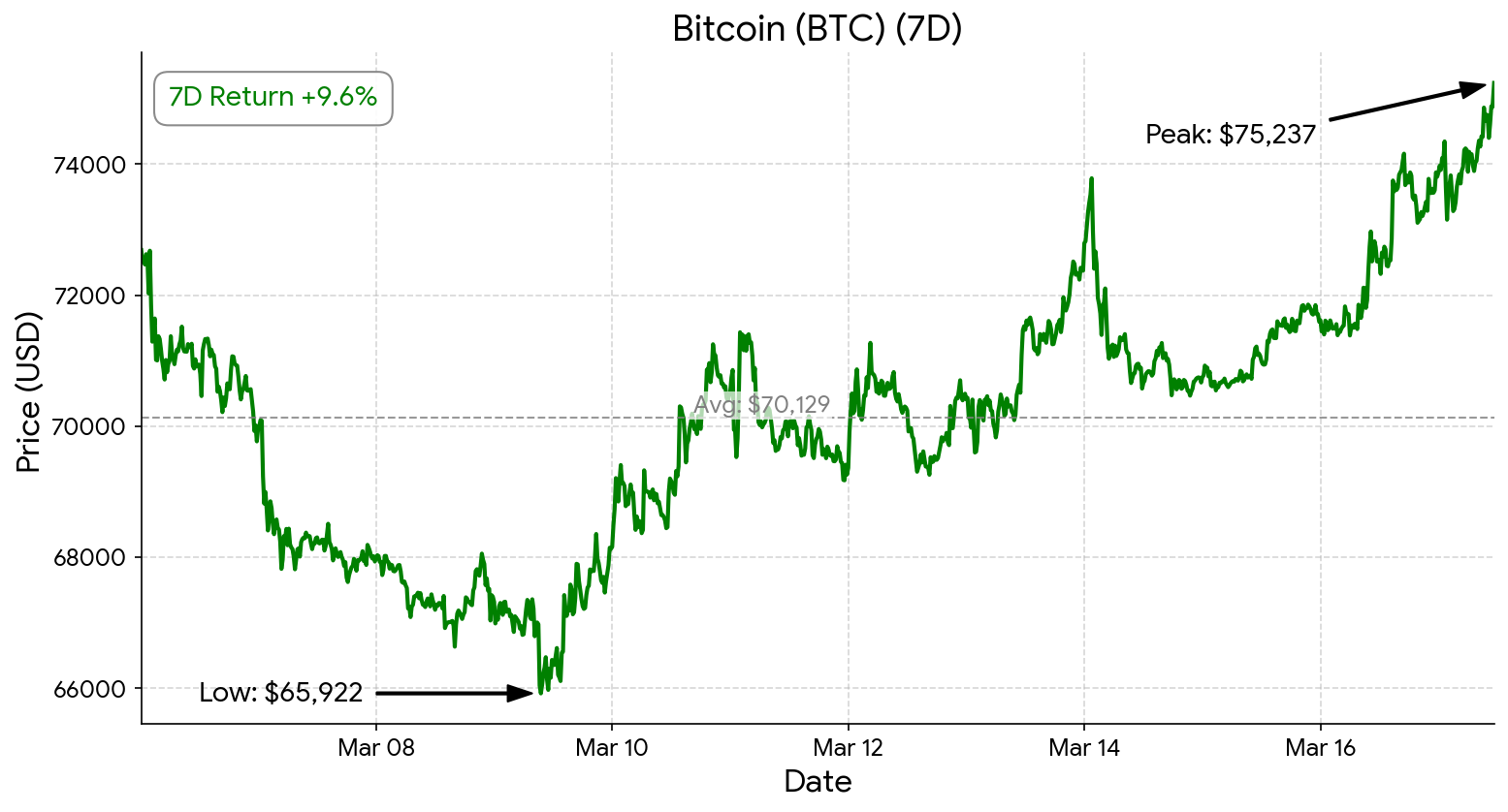 BTC chart - March 17, 2026