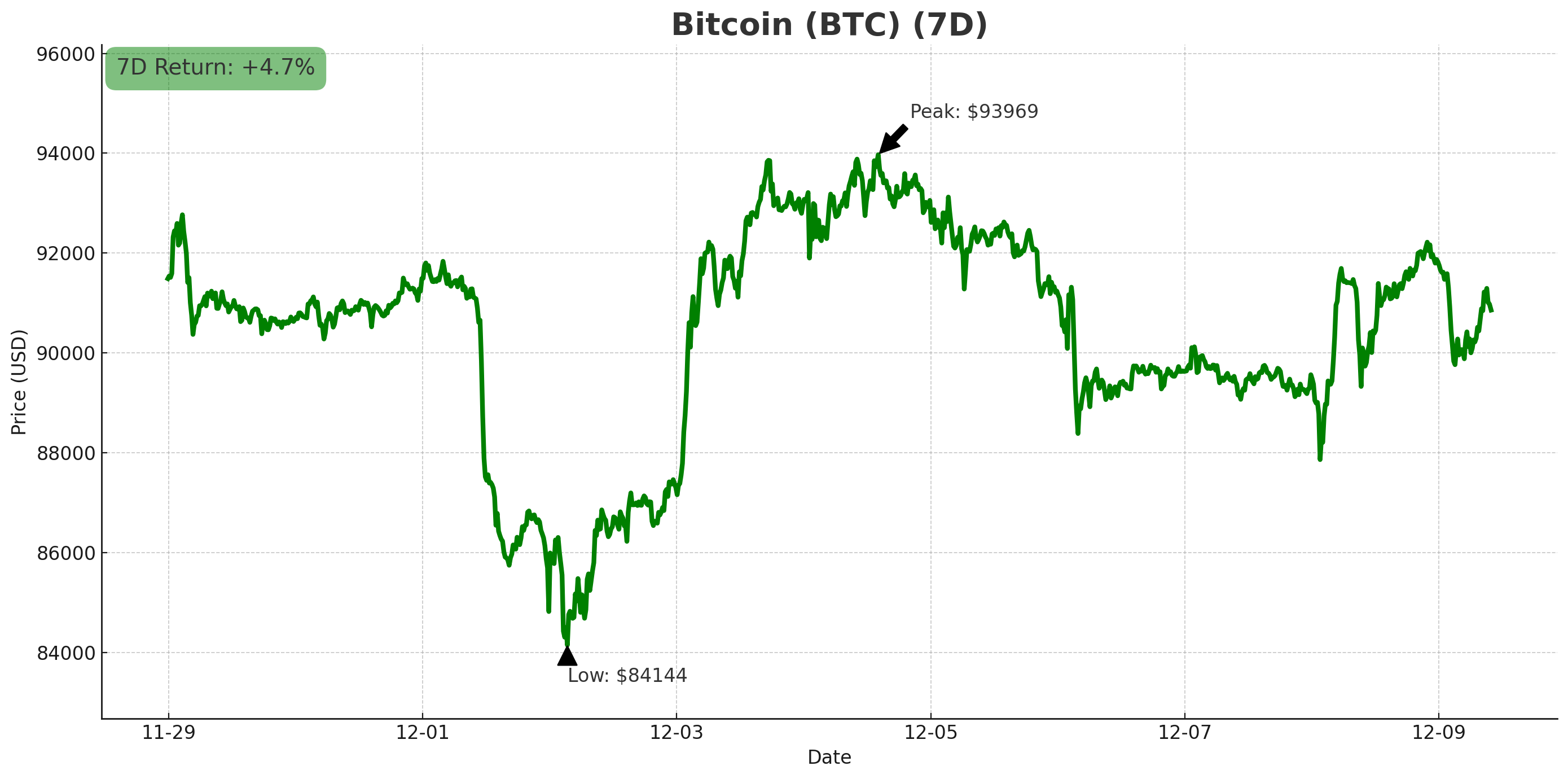 Bitcoin chart - December 9, 2025