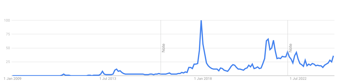Interest in Bitcoin Over Time