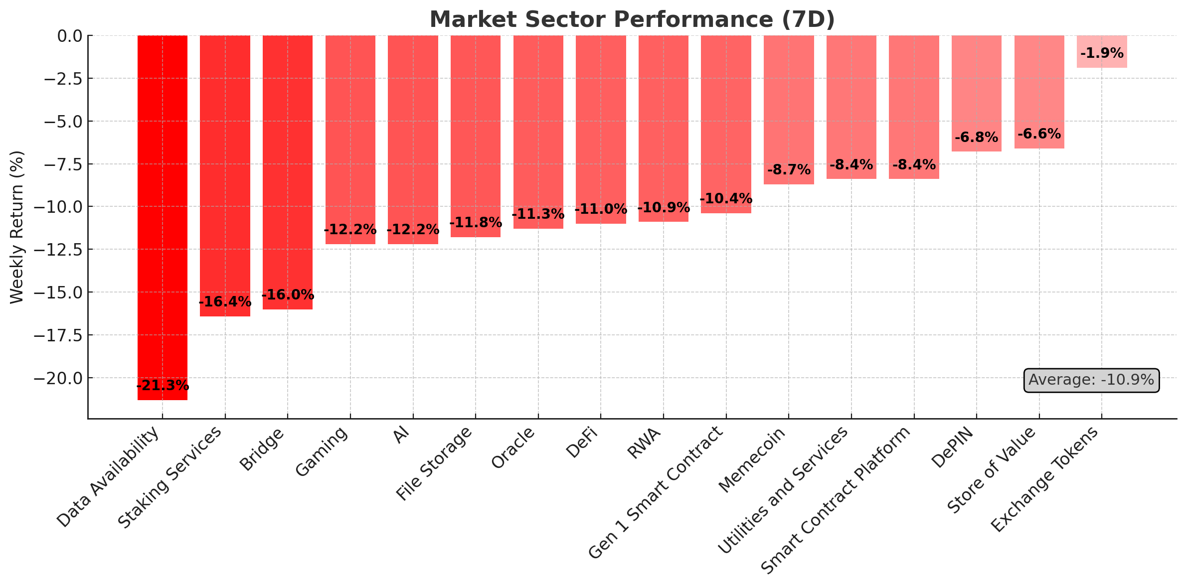 Crypto Market Sector Performance (7D) - May 20, 2025