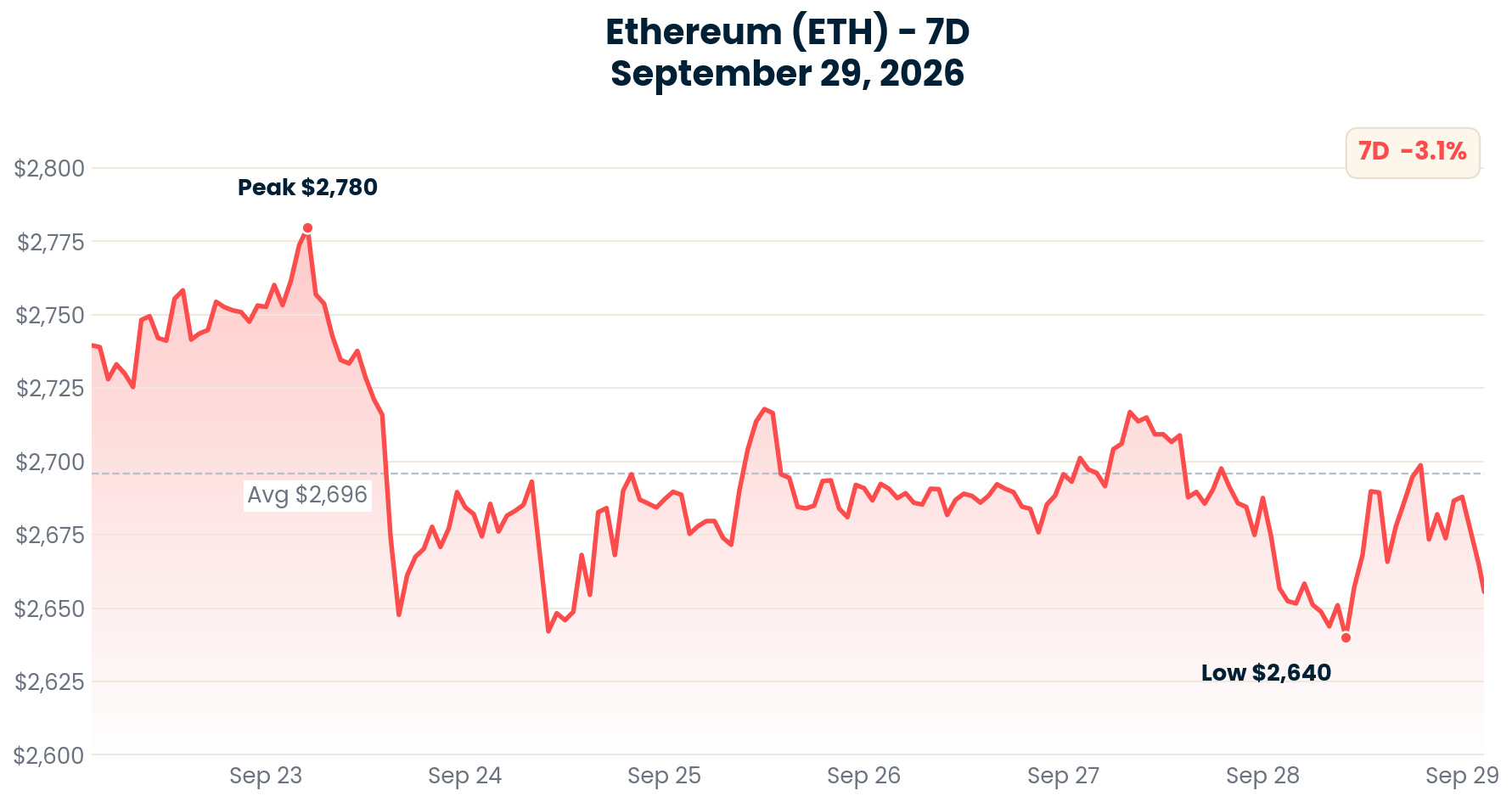 Ethereum chart - September 29, 2026