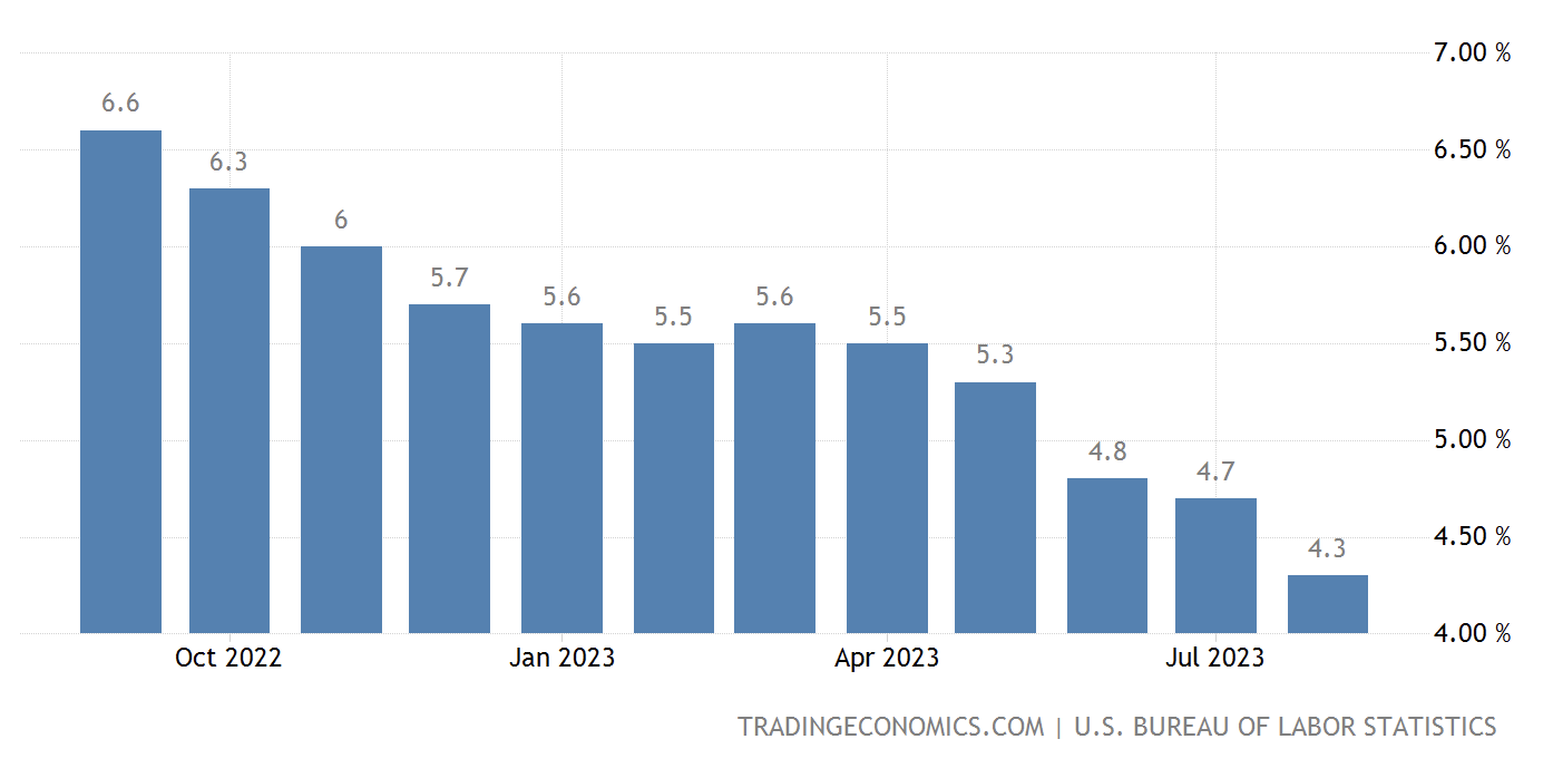 US CPI data