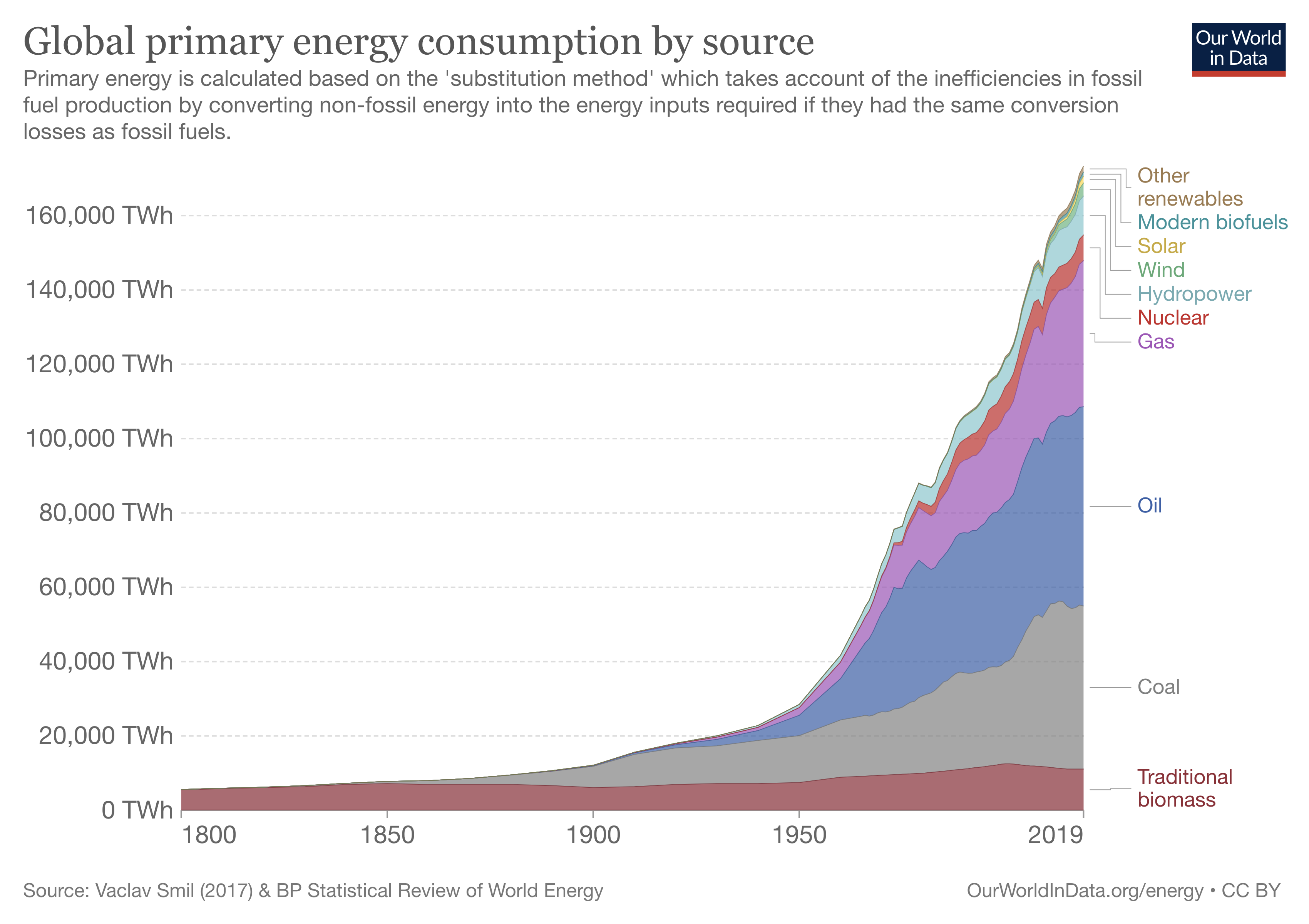 Global primary energy consumption by source