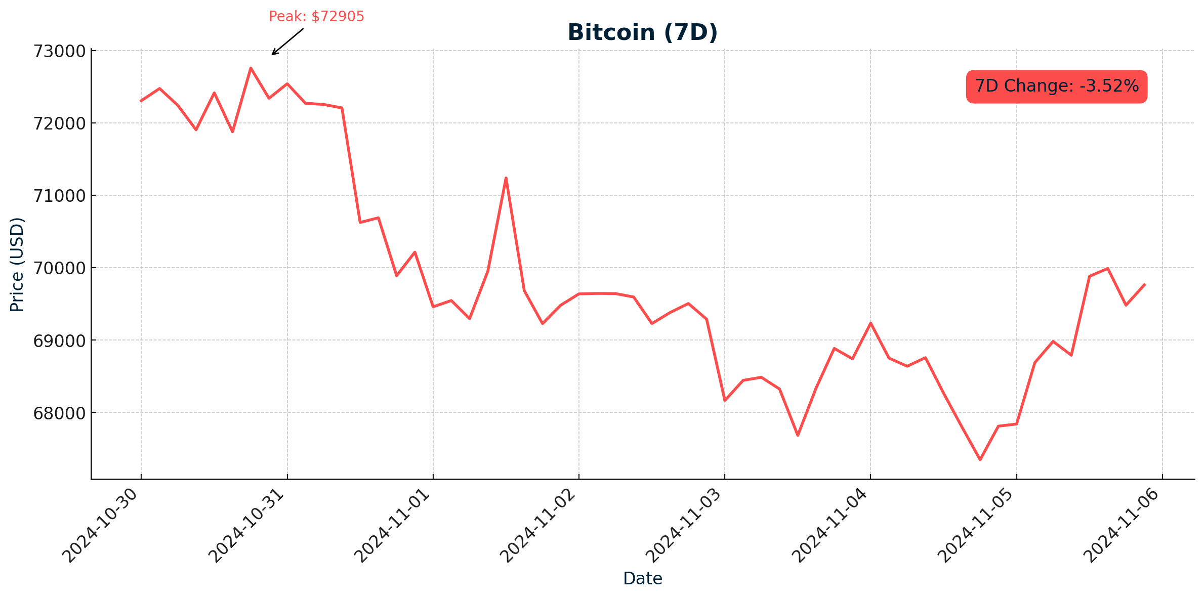 Bitcoin 7D - November 6, 2024