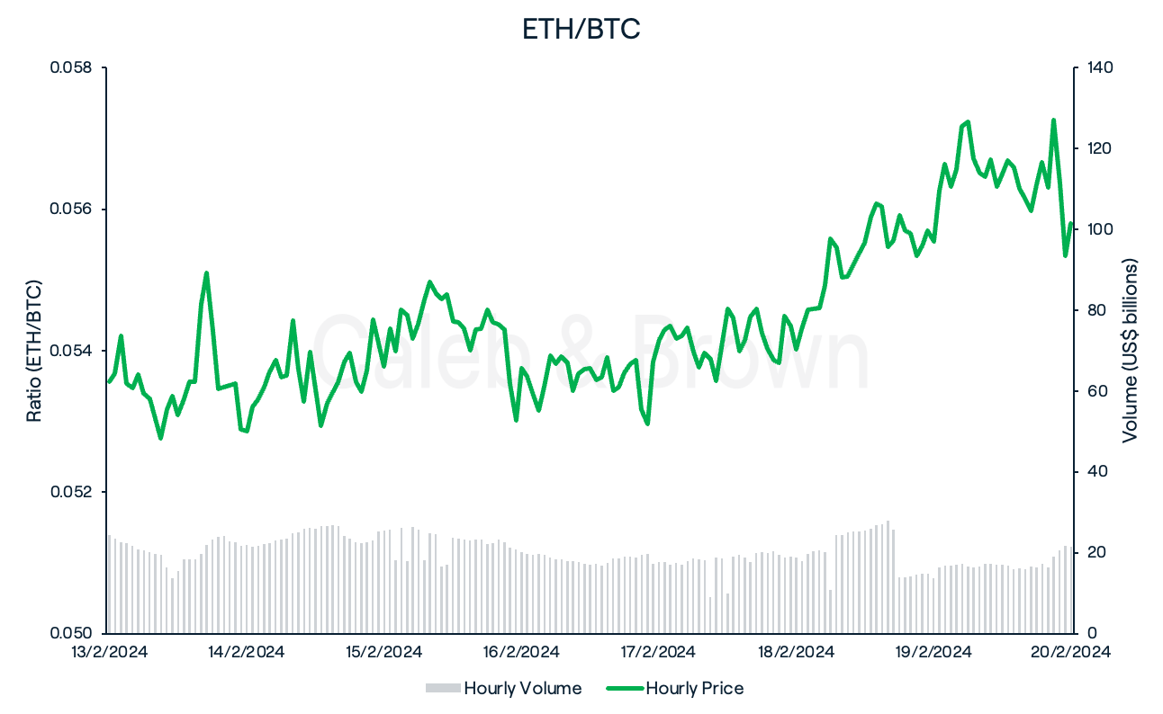 ETH-BTC 21 February