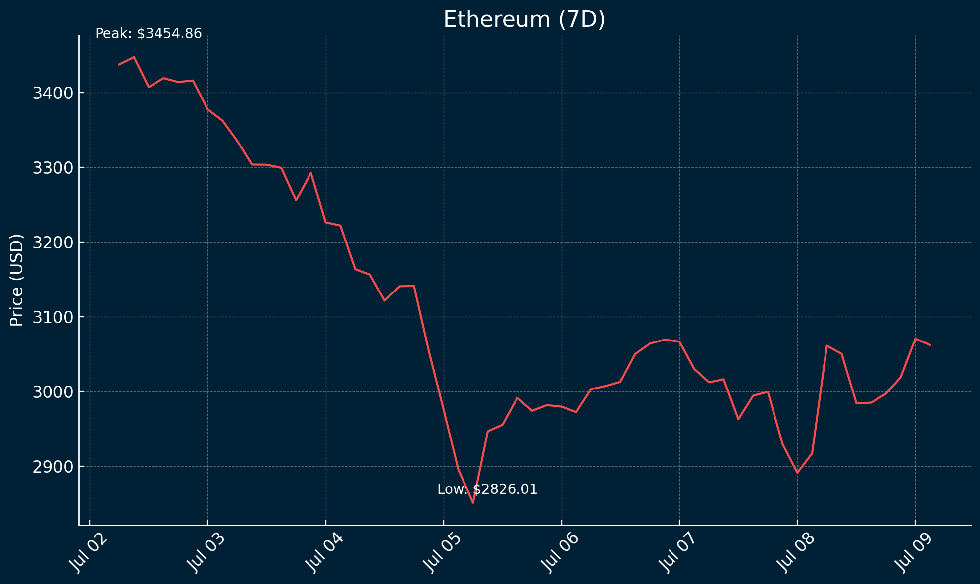 Ethereum - July 9, 2024