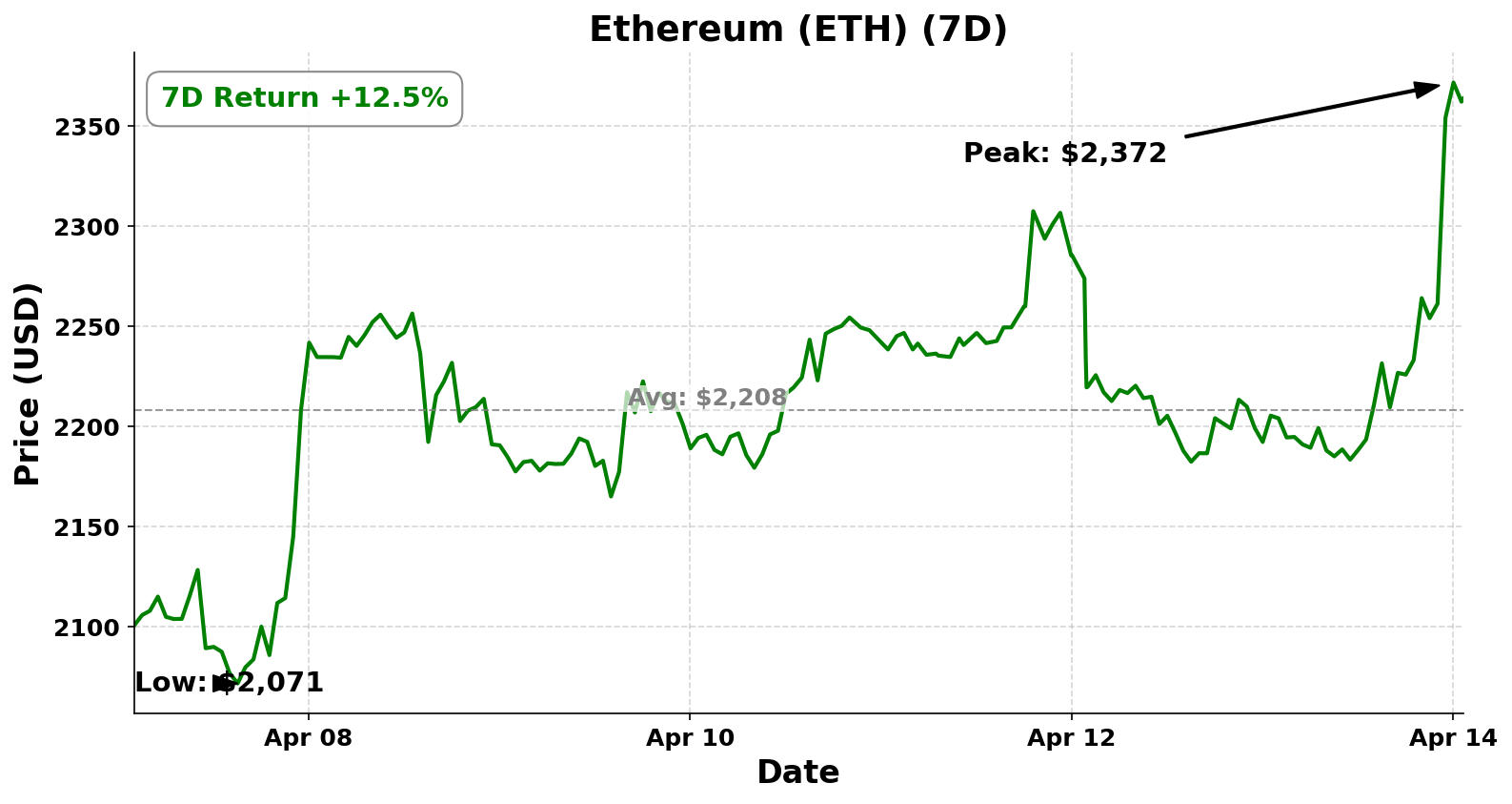 Weekly Rollup ETH 7D Chart 14 April 2026