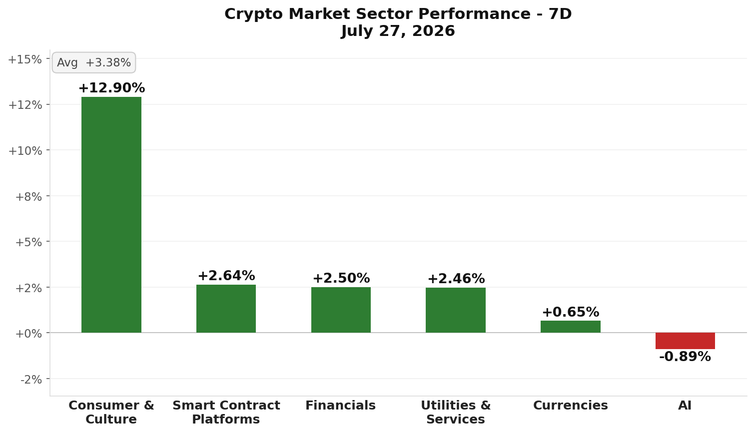 Crypto Market Sector Performance chart - July 28, 2026