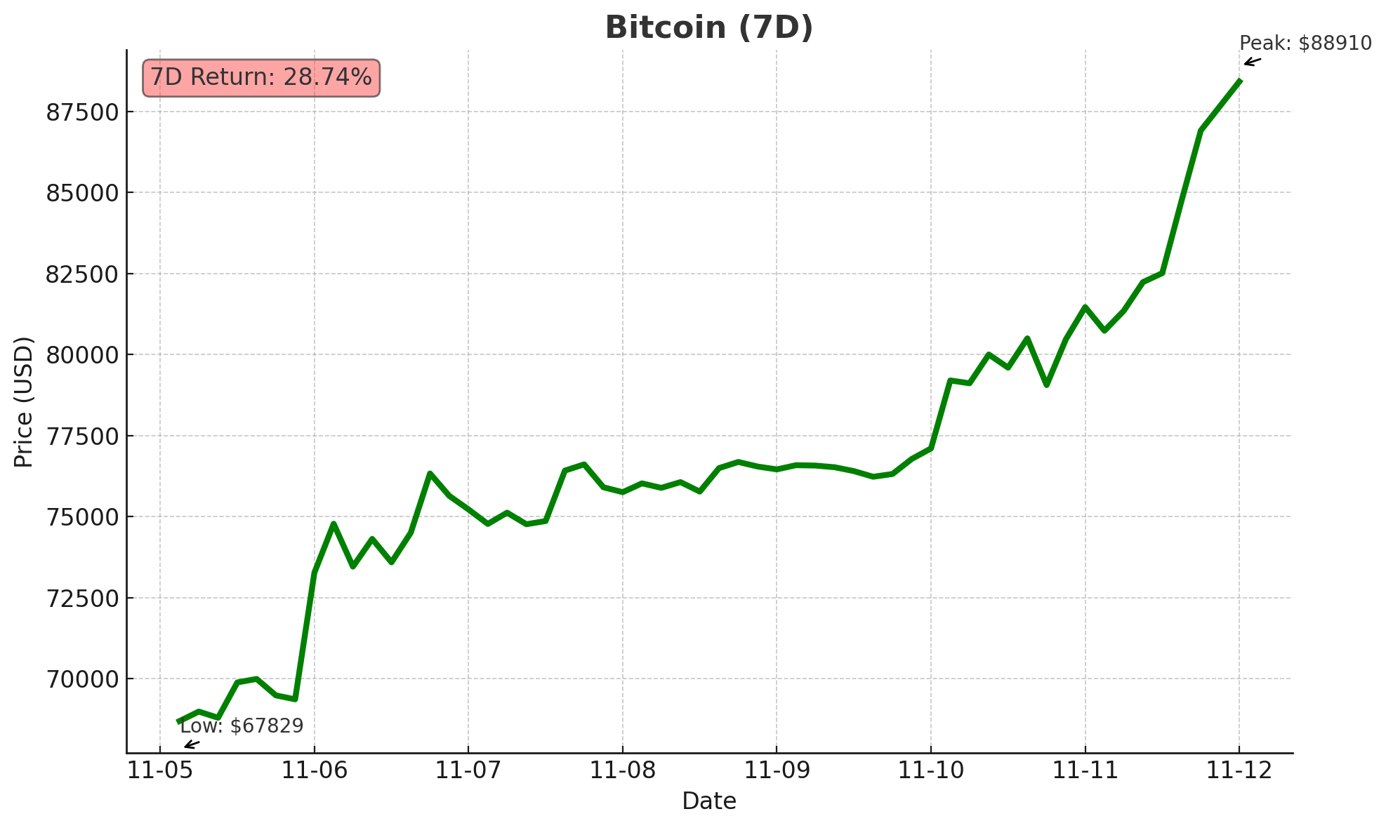 Bitcoin - November 12, 2024