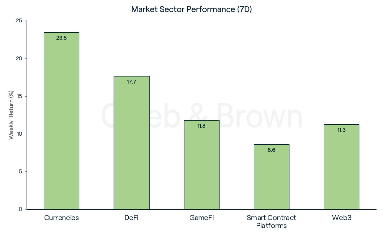 Market Sectors 27 June
