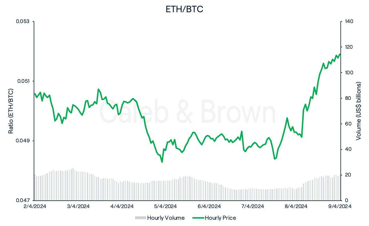 ETH/BTC - 9 April, 2024