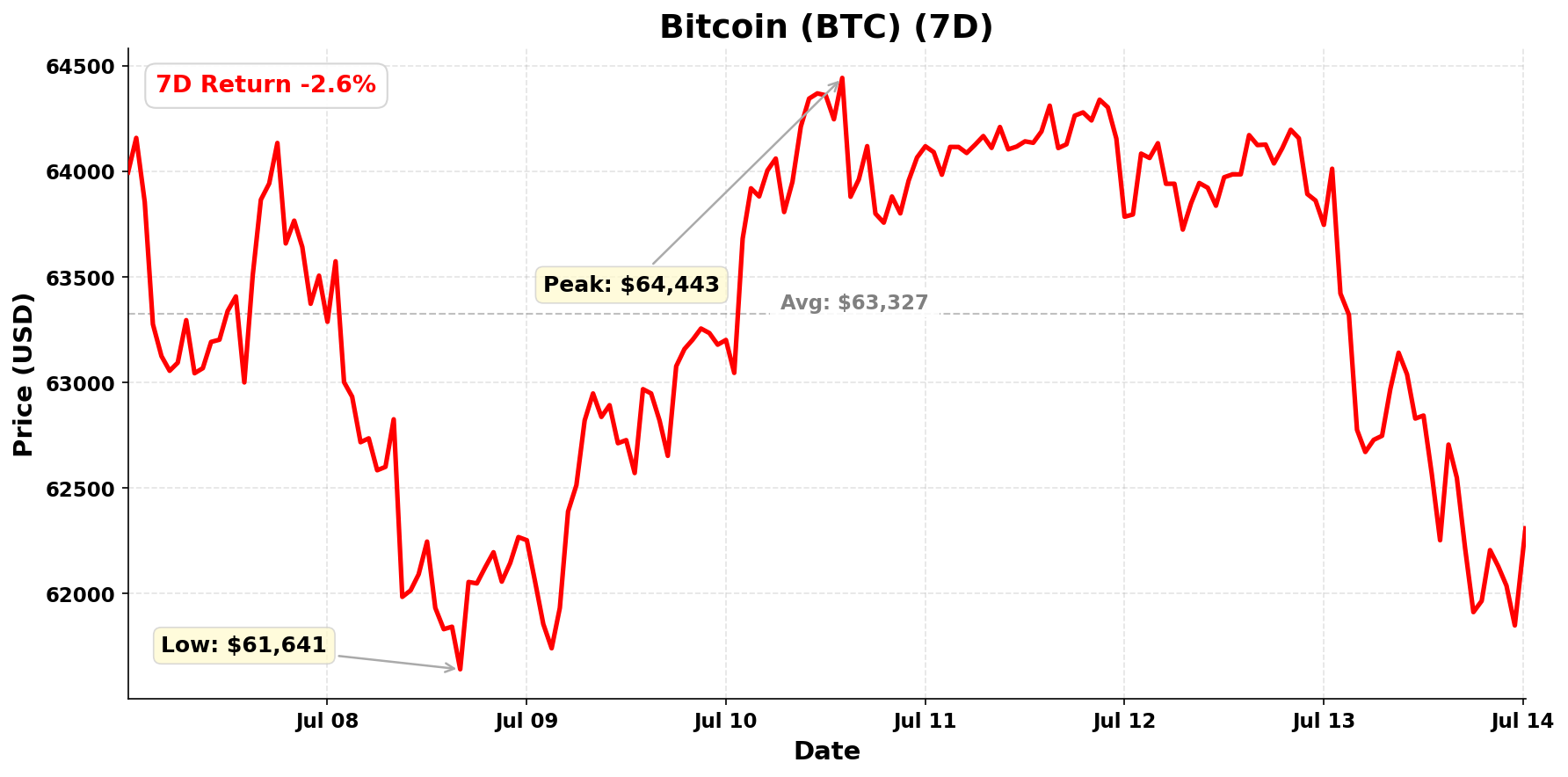 Bitcoin chart - July 14, 2026
